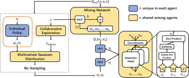 Figure 2 for Modeling the Interaction between Agents in Cooperative Multi-Agent Reinforcement Learning