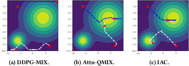 Figure 3 for Modeling the Interaction between Agents in Cooperative Multi-Agent Reinforcement Learning