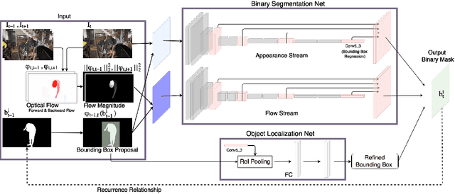Figure 3 for MaskRNN: Instance Level Video Object Segmentation