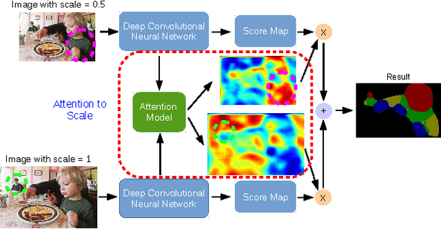 Figure 1 for Attention to Scale: Scale-aware Semantic Image Segmentation
