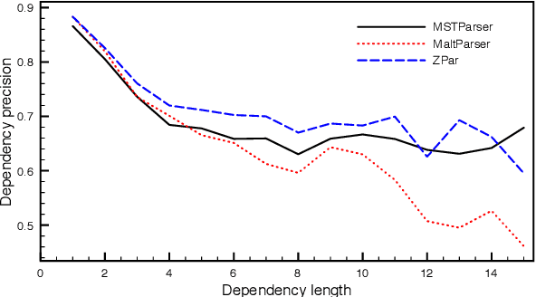 Figure 4 for Deep Contextualized Word Embeddings in Transition-Based and Graph-Based Dependency Parsing -- A Tale of Two Parsers Revisited