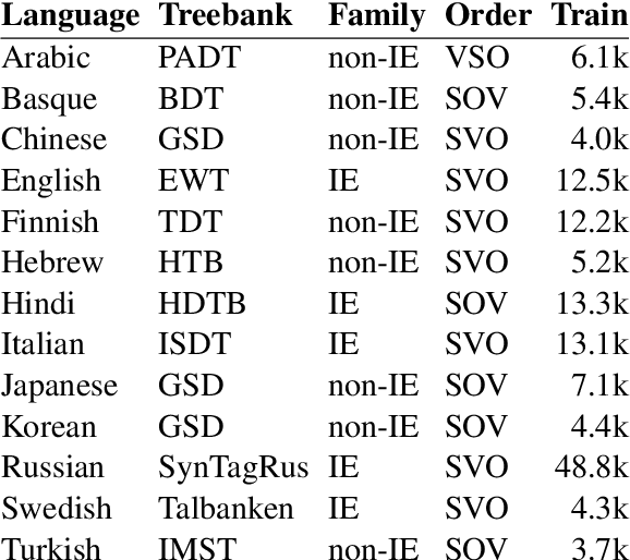 Figure 1 for Deep Contextualized Word Embeddings in Transition-Based and Graph-Based Dependency Parsing -- A Tale of Two Parsers Revisited