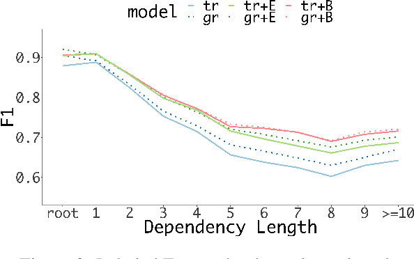 Figure 3 for Deep Contextualized Word Embeddings in Transition-Based and Graph-Based Dependency Parsing -- A Tale of Two Parsers Revisited