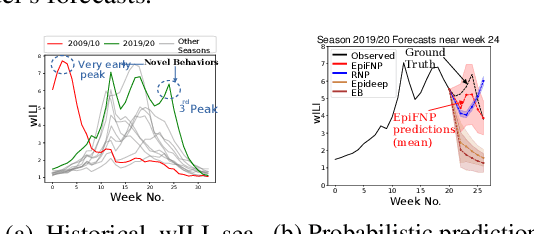 Figure 1 for When in Doubt: Neural Non-Parametric Uncertainty Quantification for Epidemic Forecasting