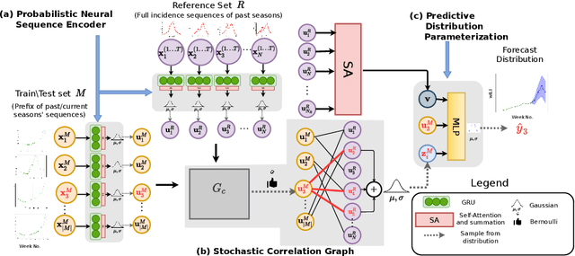 Figure 3 for When in Doubt: Neural Non-Parametric Uncertainty Quantification for Epidemic Forecasting