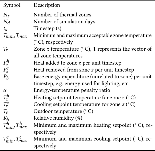 Figure 1 for Distributed Multi-Agent Deep Reinforcement Learning Framework for Whole-building HVAC Control