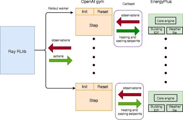 Figure 3 for Distributed Multi-Agent Deep Reinforcement Learning Framework for Whole-building HVAC Control