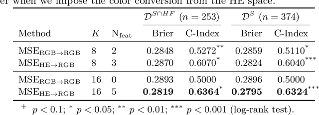 Figure 4 for Divide-and-Rule: Self-Supervised Learning for Survival Analysis in Colorectal Cancer