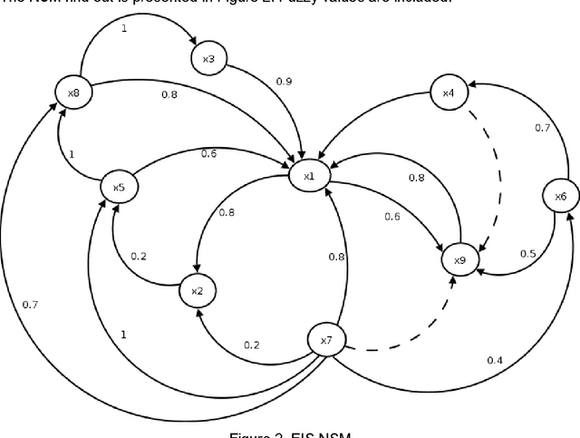 Figure 2 for Processing Uncertainty and Indeterminacy in Information Systems success mapping