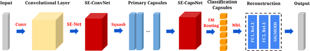 Figure 2 for ME-CapsNet: A Multi-Enhanced Capsule Networks with Routing Mechanism