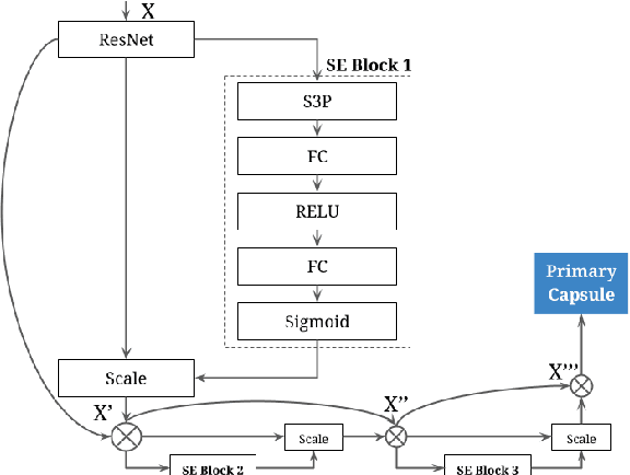 Figure 3 for ME-CapsNet: A Multi-Enhanced Capsule Networks with Routing Mechanism