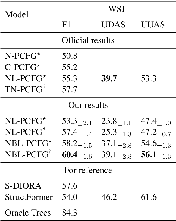 Figure 3 for Neural Bi-Lexicalized PCFG Induction