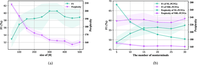 Figure 4 for Neural Bi-Lexicalized PCFG Induction