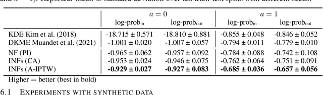 Figure 4 for Normalizing Flows for Interventional Density Estimation