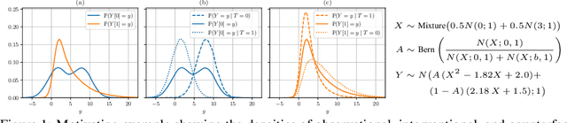 Figure 1 for Normalizing Flows for Interventional Density Estimation