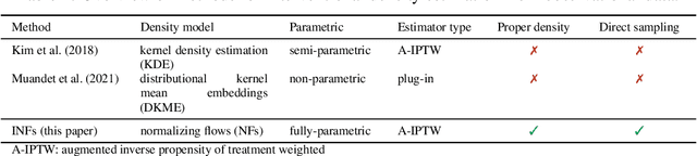 Figure 2 for Normalizing Flows for Interventional Density Estimation