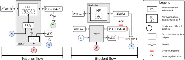 Figure 3 for Normalizing Flows for Interventional Density Estimation