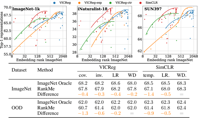 Figure 1 for RankMe: Assessing the downstream performance of pretrained self-supervised representations by their rank