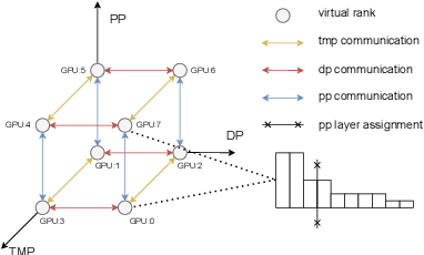 Figure 1 for AMP: Automatically Finding Model Parallel Strategies with Heterogeneity Awareness