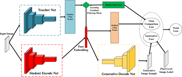 Figure 3 for More Information Supervised Probabilistic Deep Face Embedding Learning