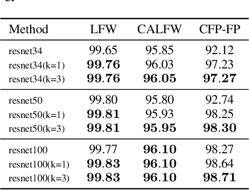 Figure 4 for More Information Supervised Probabilistic Deep Face Embedding Learning