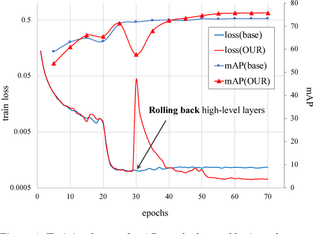 Figure 1 for Backbone Can Not be Trained at Once: Rolling Back to Pre-trained Network for Person Re-Identification