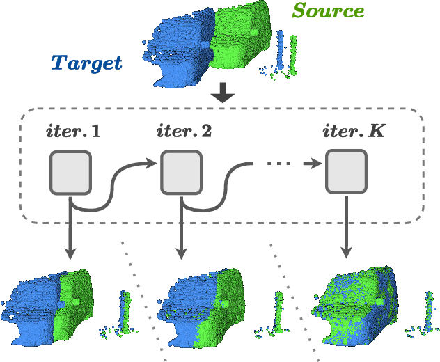 Figure 1 for FlowStep3D: Model Unrolling for Self-Supervised Scene Flow Estimation