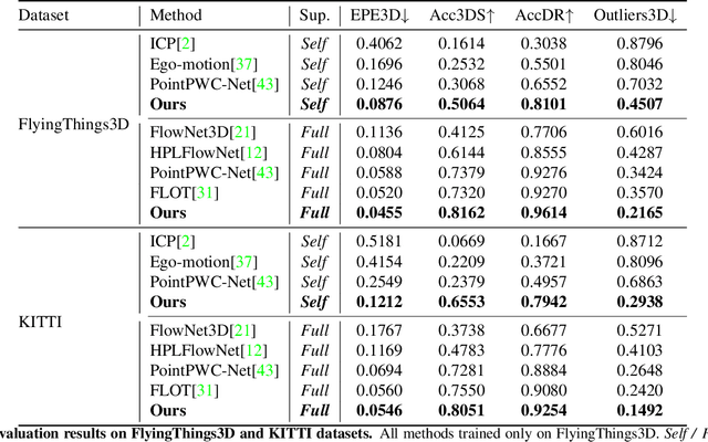 Figure 2 for FlowStep3D: Model Unrolling for Self-Supervised Scene Flow Estimation