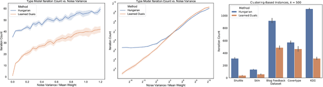 Figure 2 for Faster Matchings via Learned Duals