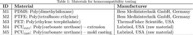 Figure 2 for Automation of Hemocompatibility Analysis Using Image Segmentation and a Random Forest