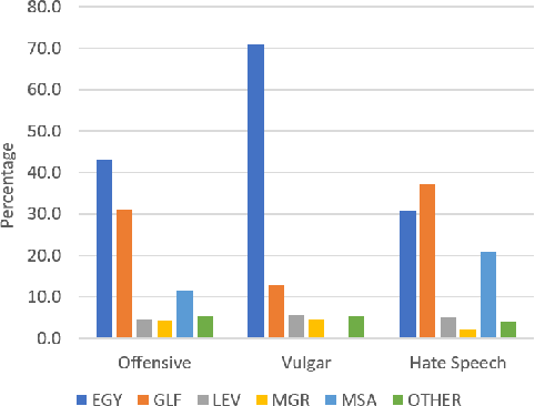Figure 3 for Arabic Offensive Language on Twitter: Analysis and Experiments