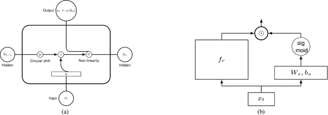 Figure 1 for Shuffling Recurrent Neural Networks