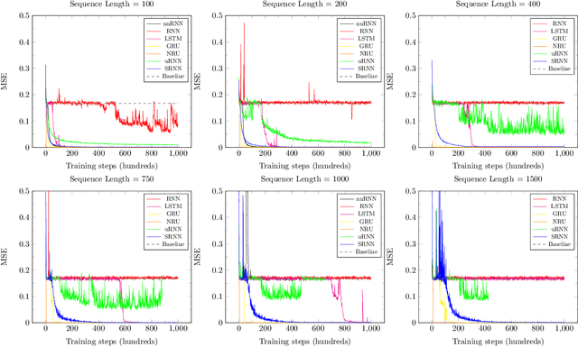 Figure 4 for Shuffling Recurrent Neural Networks