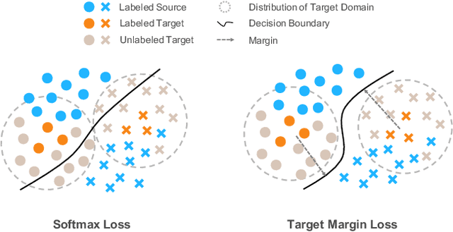 Figure 1 for Selective Pseudo-Labeling with Reinforcement Learning for Semi-Supervised Domain Adaptation