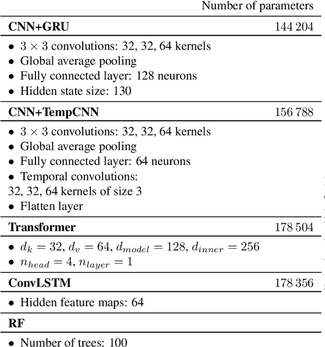 Figure 4 for Satellite Image Time Series Classification with Pixel-Set Encoders and Temporal Self-Attention