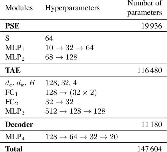 Figure 2 for Satellite Image Time Series Classification with Pixel-Set Encoders and Temporal Self-Attention