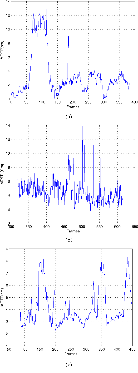 Figure 4 for Multi-Target Tracking and Occlusion Handling with Learned Variational Bayesian Clusters and a Social Force Model