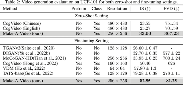 Figure 4 for Make-A-Video: Text-to-Video Generation without Text-Video Data