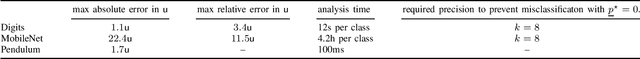 Figure 2 for A Framework for Semi-Automatic Precision and Accuracy Analysis for Fast and Rigorous Deep Learning