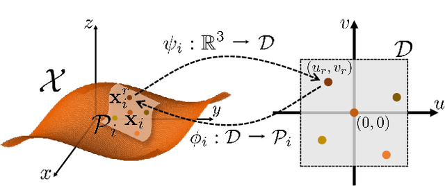 Figure 3 for Neural Points: Point Cloud Representation with Neural Fields