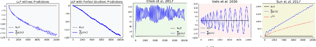 Figure 4 for Lazy Lagrangians with Predictions for Online Learning