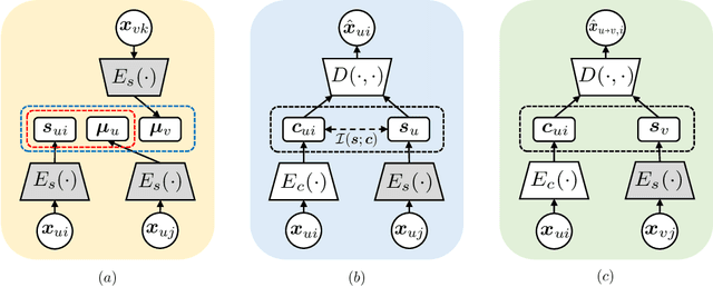 Figure 1 for Improving Zero-shot Voice Style Transfer via Disentangled Representation Learning