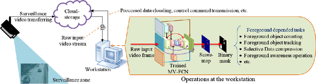 Figure 1 for A Foreground Inference Network for Video Surveillance Using Multi-View Receptive Field