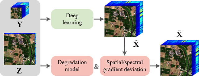Figure 1 for Hyperspectral Image Super-resolution with Deep Priors and Degradation Model Inversion