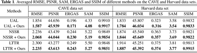 Figure 2 for Hyperspectral Image Super-resolution with Deep Priors and Degradation Model Inversion