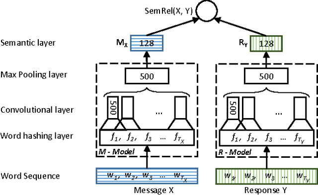 Figure 4 for Emulating Human Conversations using Convolutional Neural Network-based IR