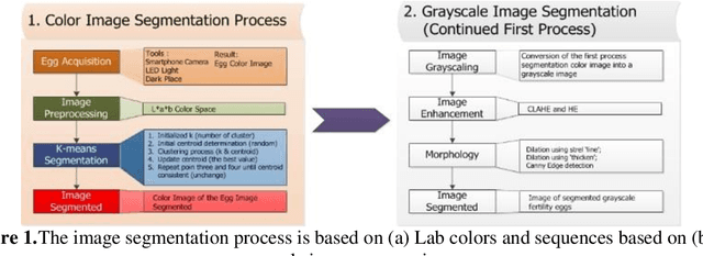 Figure 1 for K-means Segmentation Based-on Lab Color Space for Embryo Egg Detection