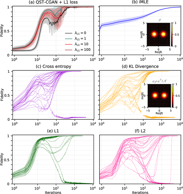 Figure 4 for Classification and reconstruction of optical quantum states with deep neural networks