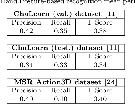 Figure 2 for Reasoning about Body-Parts Relations for Sign Language Recognition