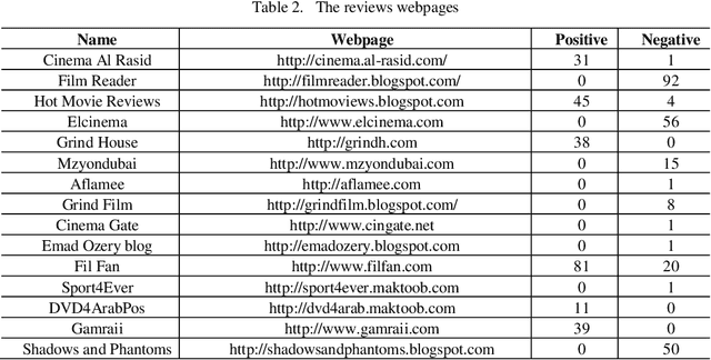 Figure 4 for Arabic Opinion Mining Using a Hybrid Recommender System Approach